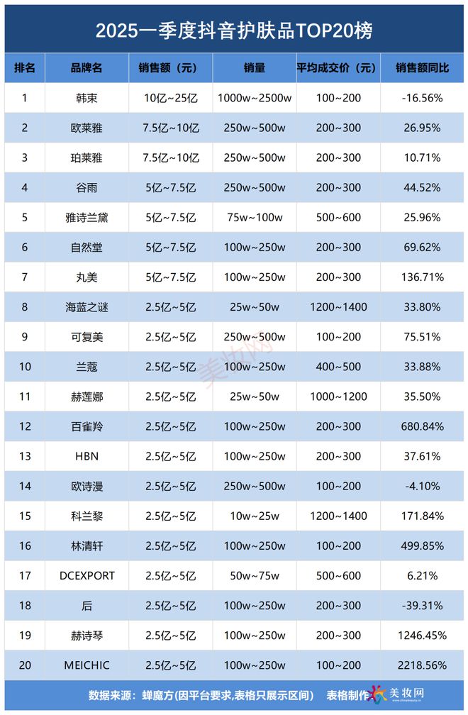 亿！一季度抖音美妆创新高pg试玩GMV冲750(图2)