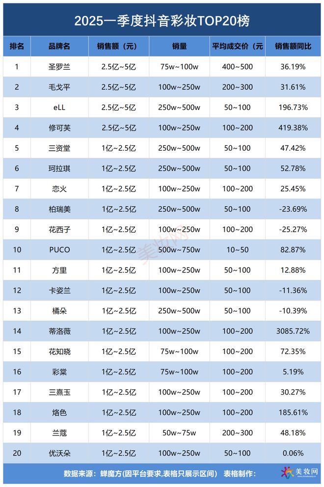亿！一季度抖音美妆创新高pg试玩GMV冲750(图4)