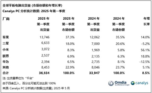 增长8% 苹果稳居第一占比近4成电子pg游戏第一季度全球平板市场(图3)