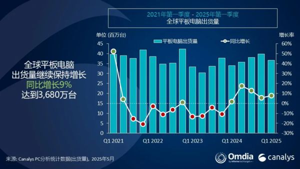 增长8% 苹果稳居第一占比近4成电子pg游戏第一季度全球平板市场(图2)