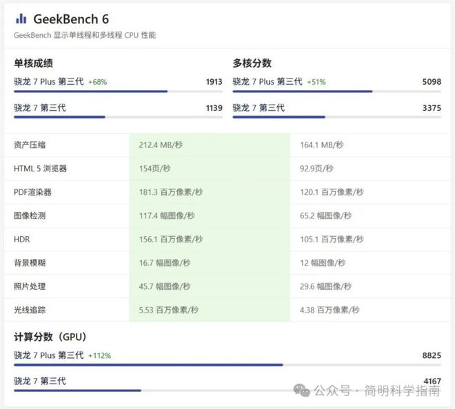 Gen 3和7+哪款是最具性价比的中端手机处理器pg电子模拟器免费试玩骁龙7 G