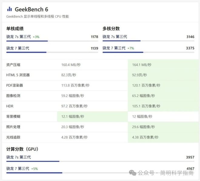 Gen 3和7+哪款是最具性价比的中端手机处理器pg电子模拟器免费试玩骁龙7 Gen 3、7s(图6)