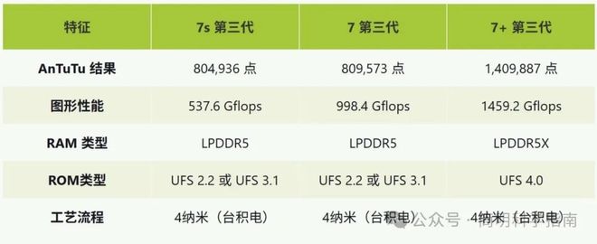 Gen 3和7+哪款是最具性价比的中端手机处理器pg电子模拟器免费试玩骁龙7 Gen 3、7s(图4)